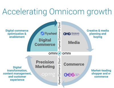 宏盟集團收購Flywheel，加速完善數字商務與數據交易服務布局